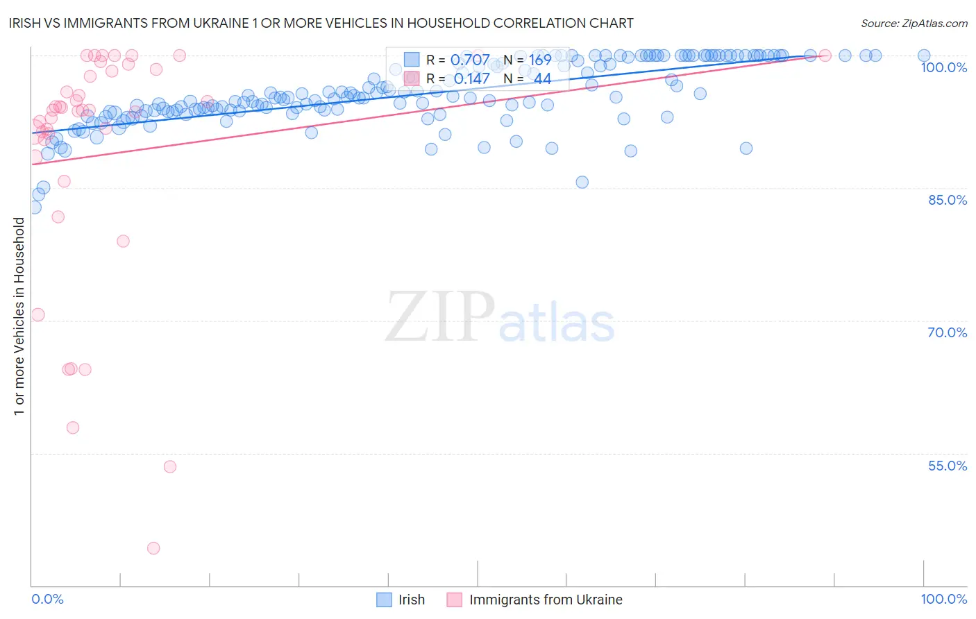Irish vs Immigrants from Ukraine 1 or more Vehicles in Household