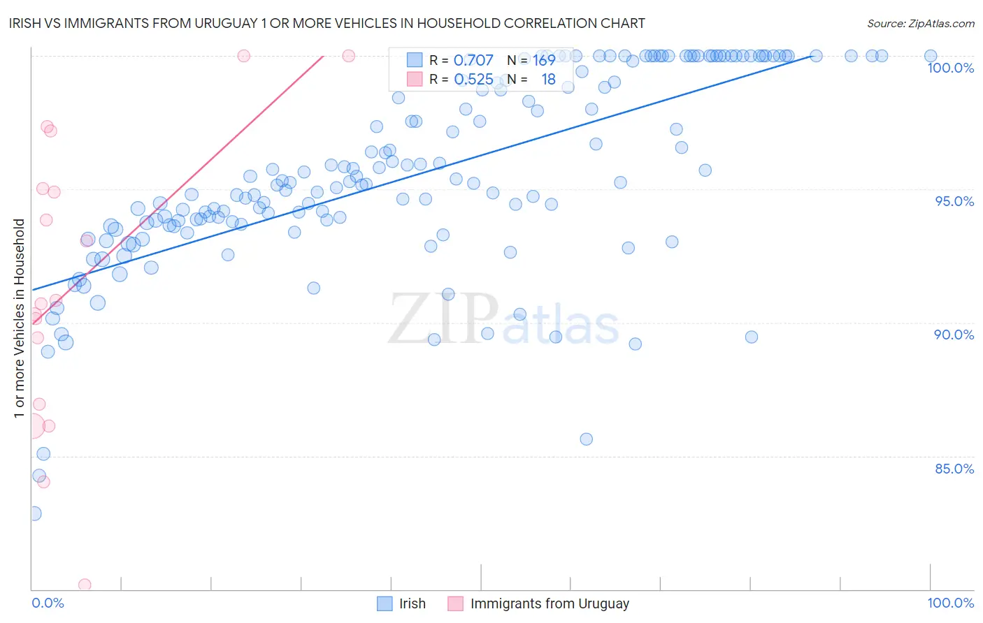 Irish vs Immigrants from Uruguay 1 or more Vehicles in Household