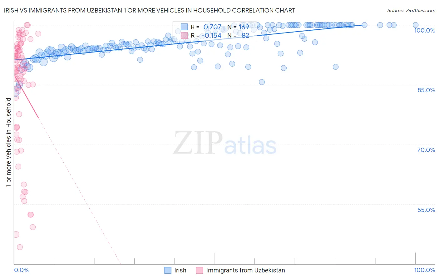 Irish vs Immigrants from Uzbekistan 1 or more Vehicles in Household