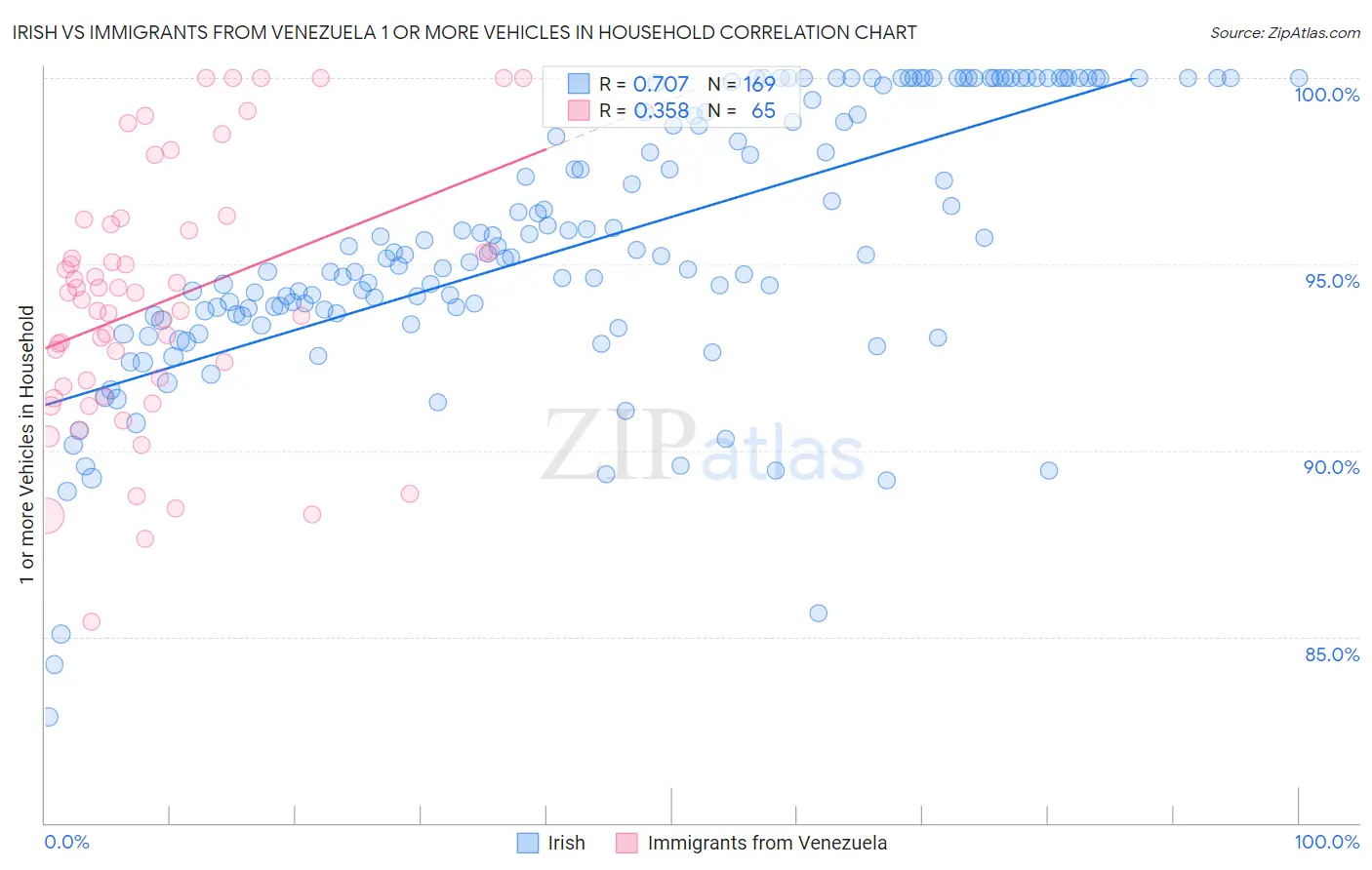 Irish vs Immigrants from Venezuela 1 or more Vehicles in Household