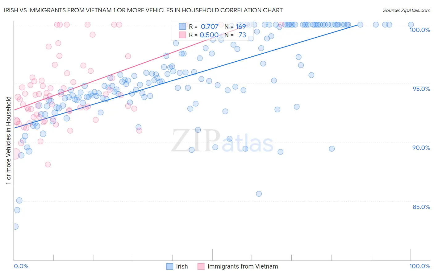 Irish vs Immigrants from Vietnam 1 or more Vehicles in Household