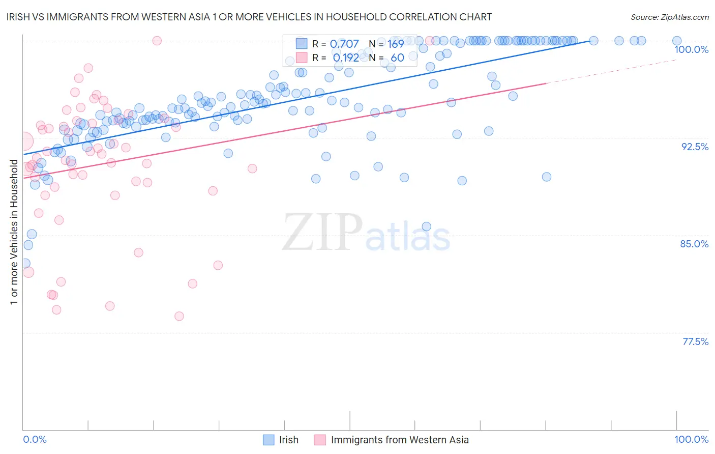 Irish vs Immigrants from Western Asia 1 or more Vehicles in Household