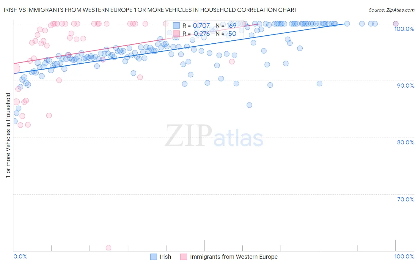 Irish vs Immigrants from Western Europe 1 or more Vehicles in Household