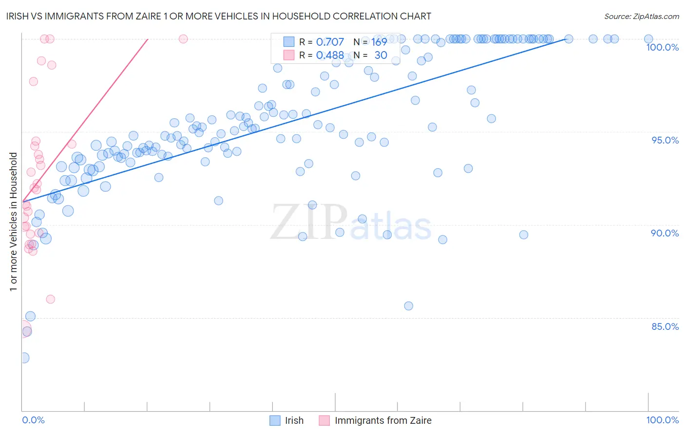 Irish vs Immigrants from Zaire 1 or more Vehicles in Household
