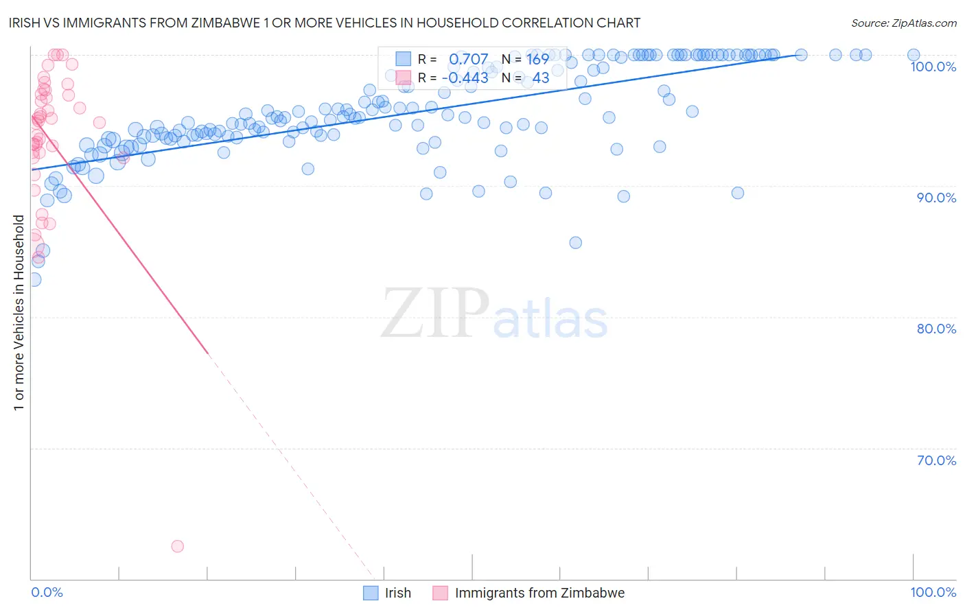 Irish vs Immigrants from Zimbabwe 1 or more Vehicles in Household