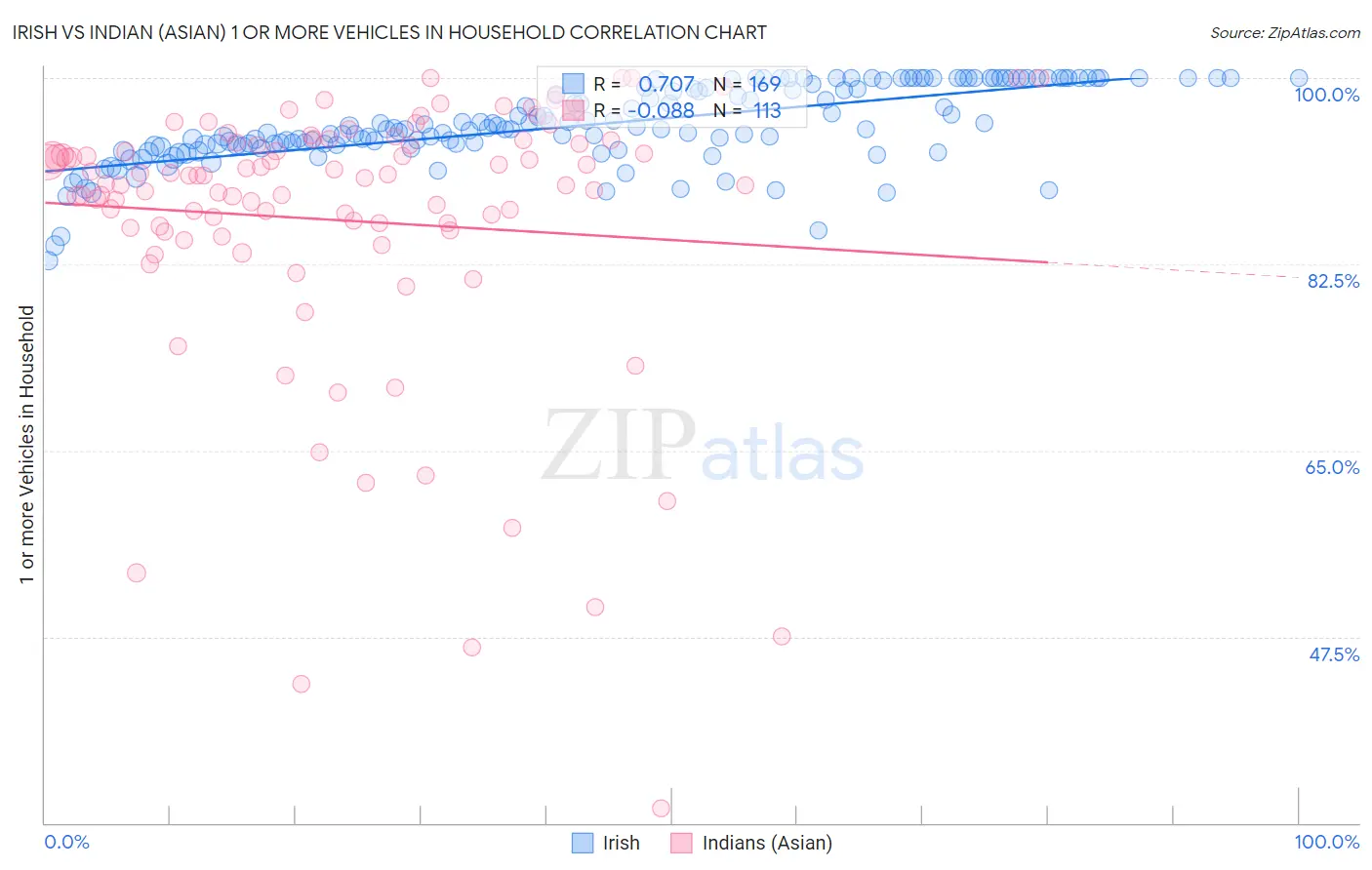 Irish vs Indian (Asian) 1 or more Vehicles in Household