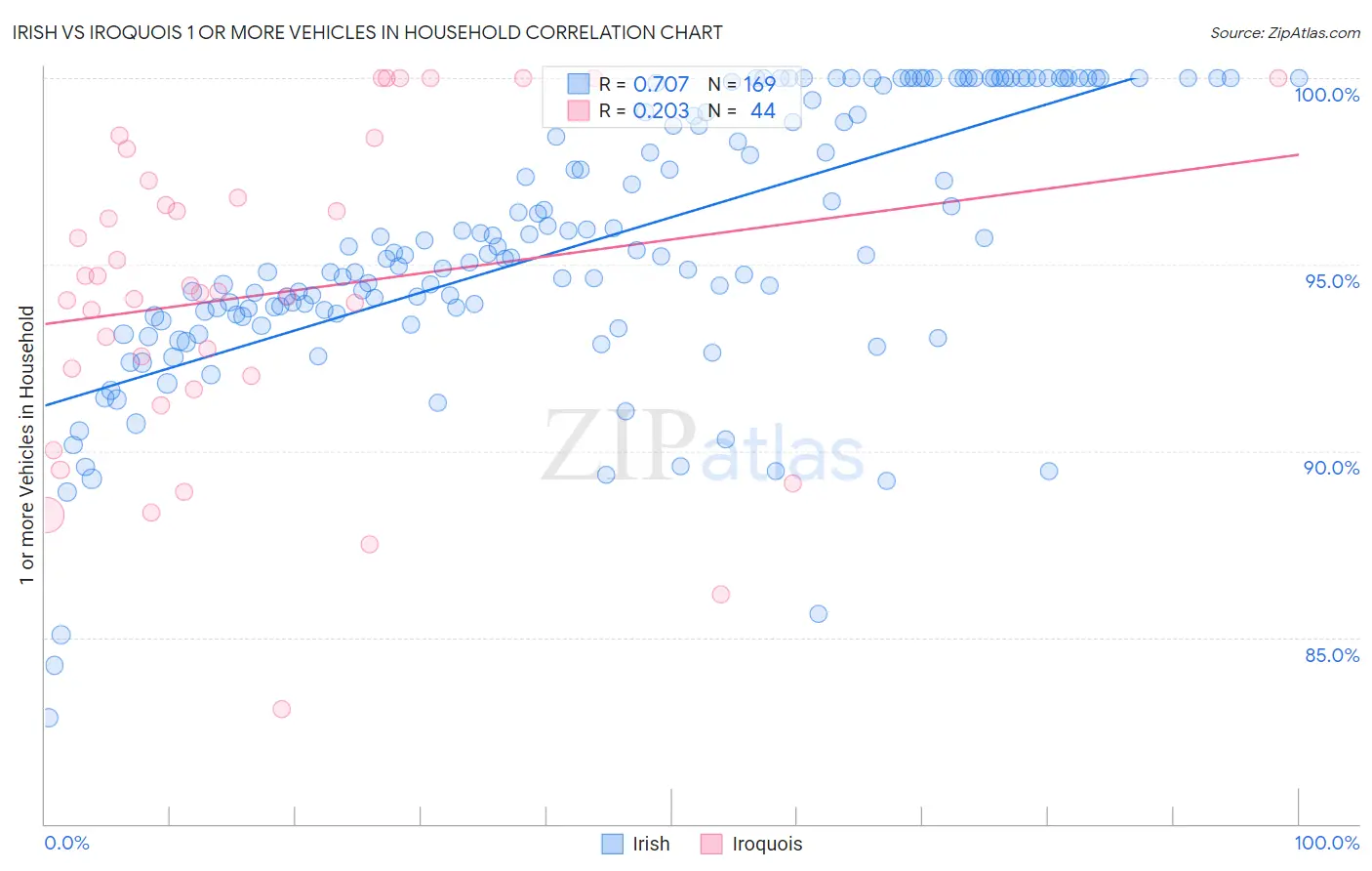 Irish vs Iroquois 1 or more Vehicles in Household