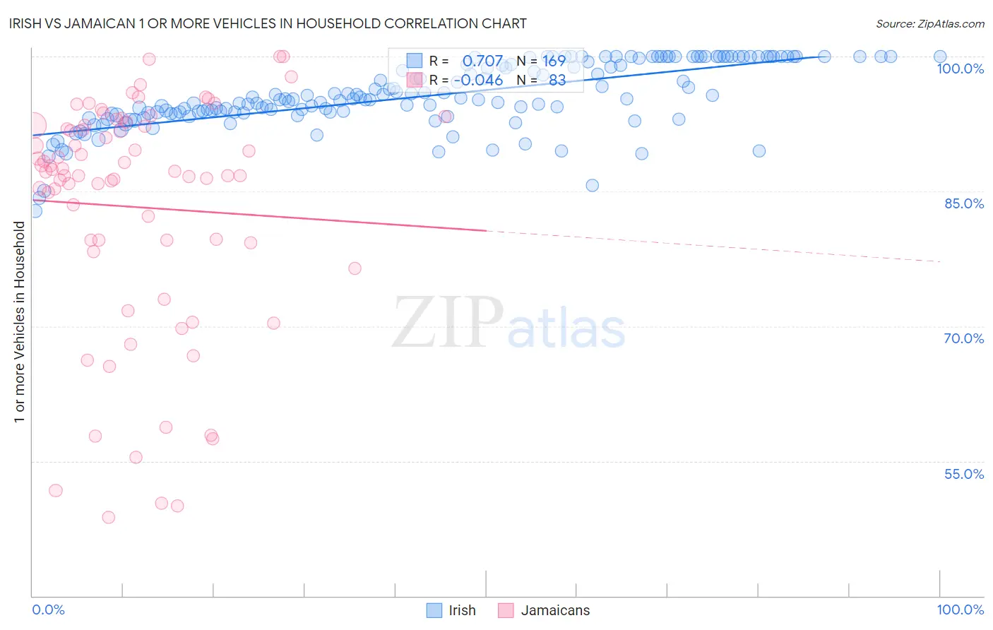 Irish vs Jamaican 1 or more Vehicles in Household