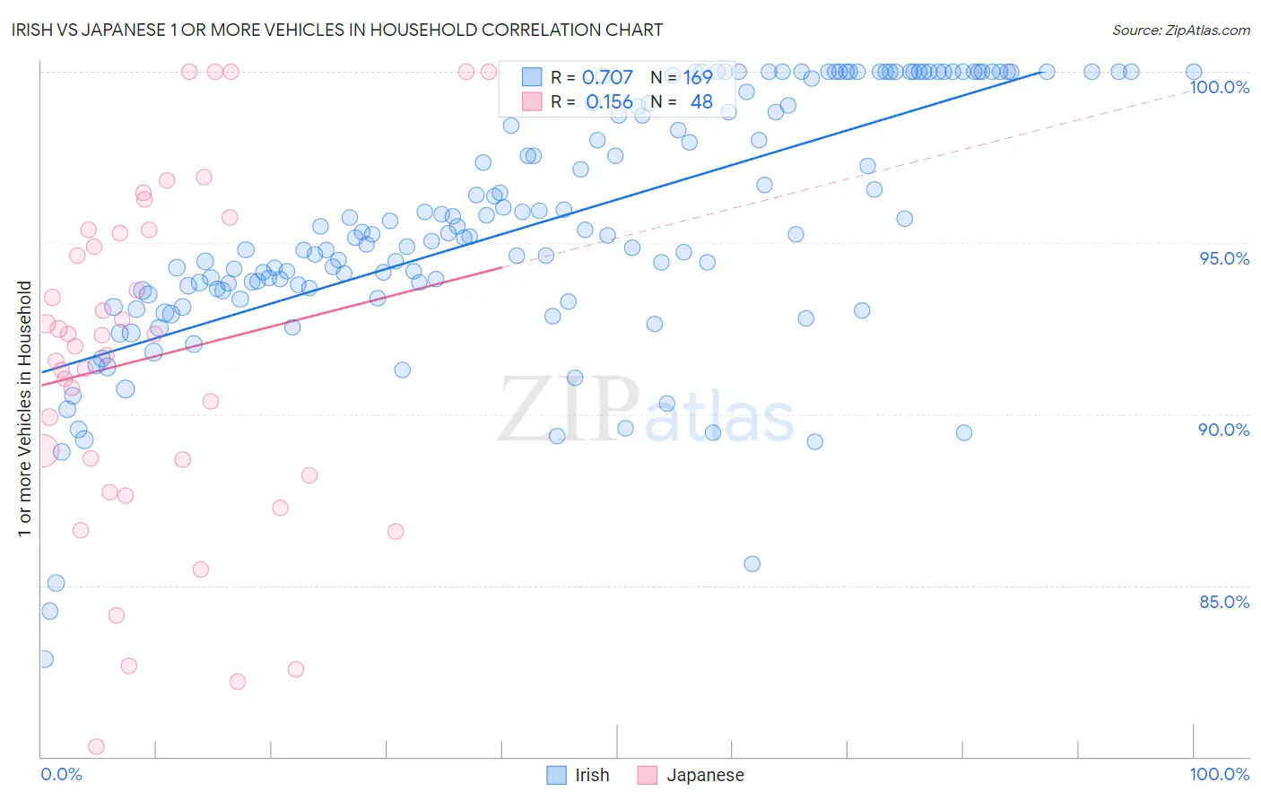 Irish vs Japanese 1 or more Vehicles in Household