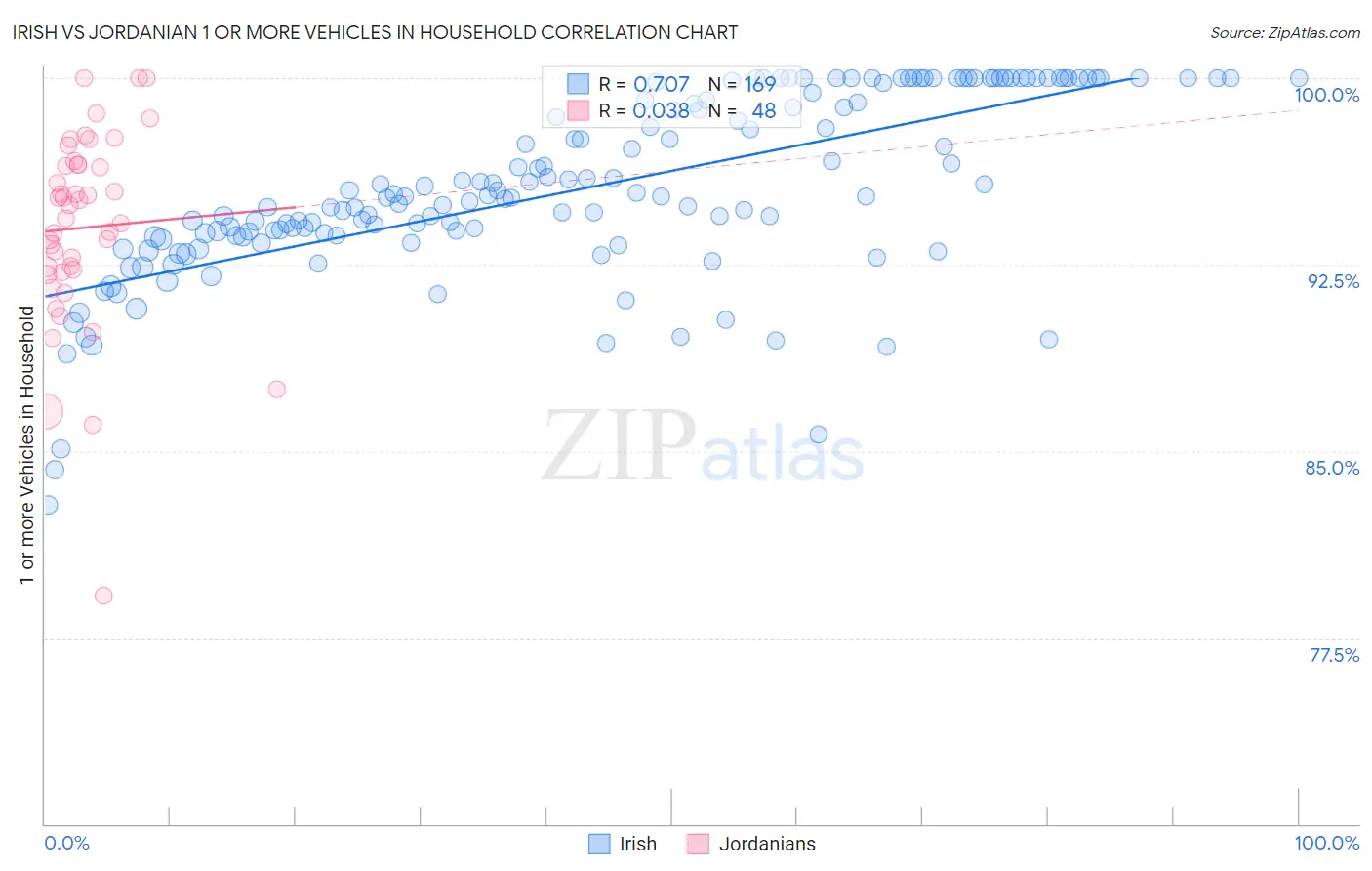 Irish vs Jordanian 1 or more Vehicles in Household