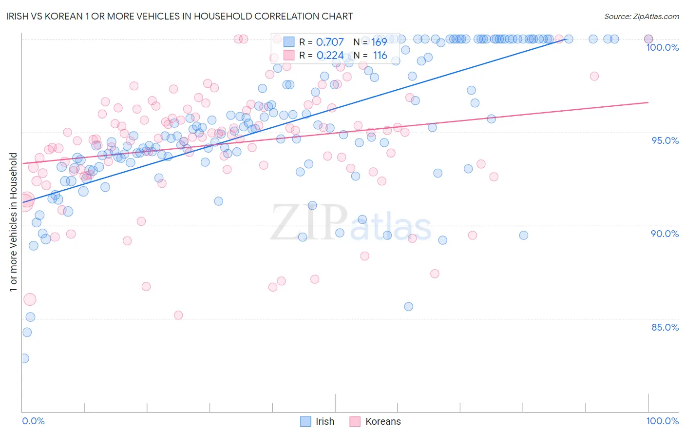 Irish vs Korean 1 or more Vehicles in Household