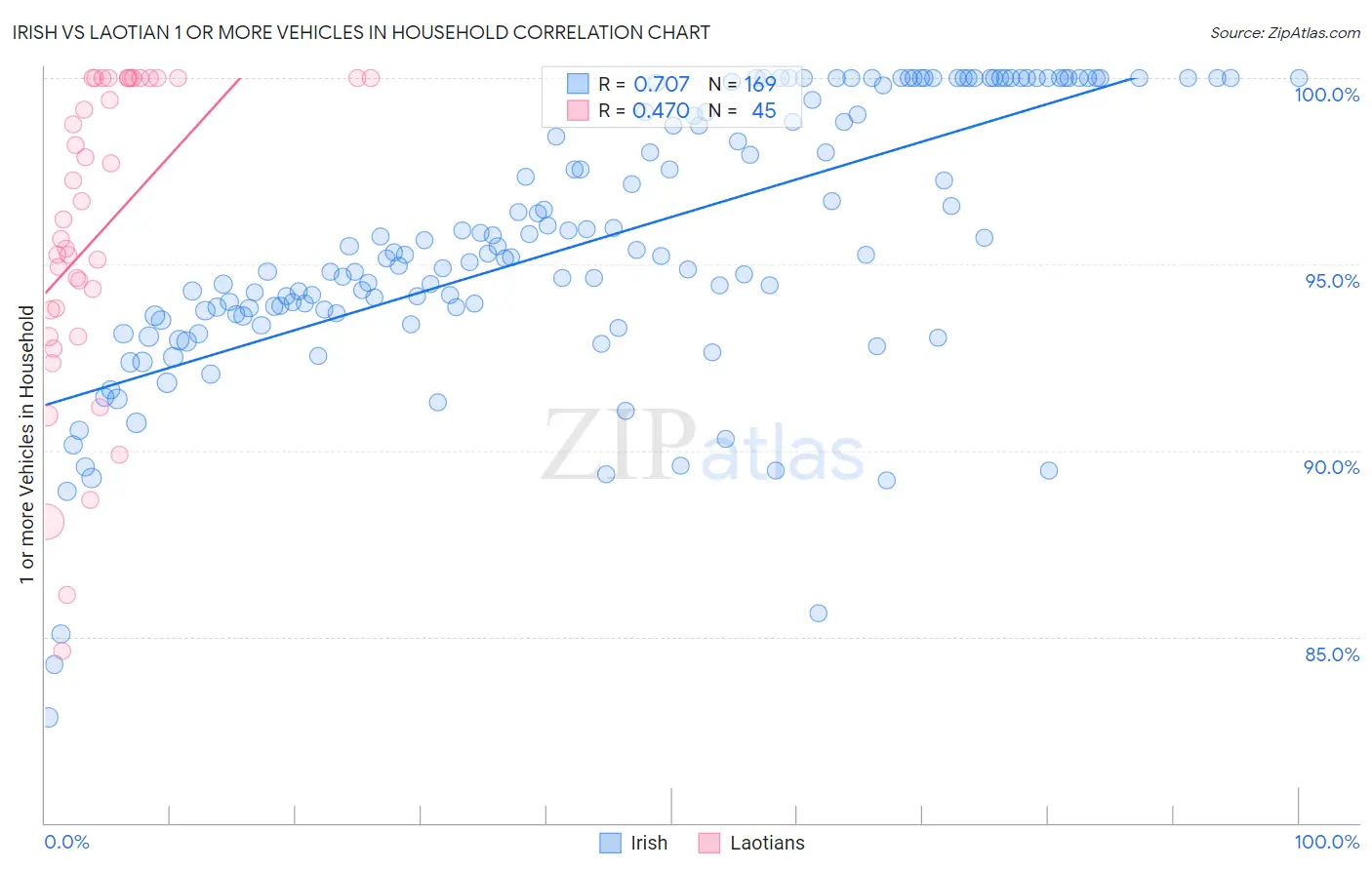 Irish vs Laotian 1 or more Vehicles in Household