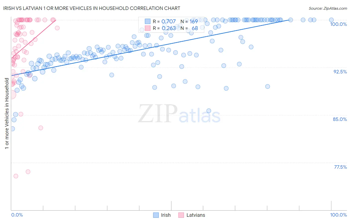 Irish vs Latvian 1 or more Vehicles in Household