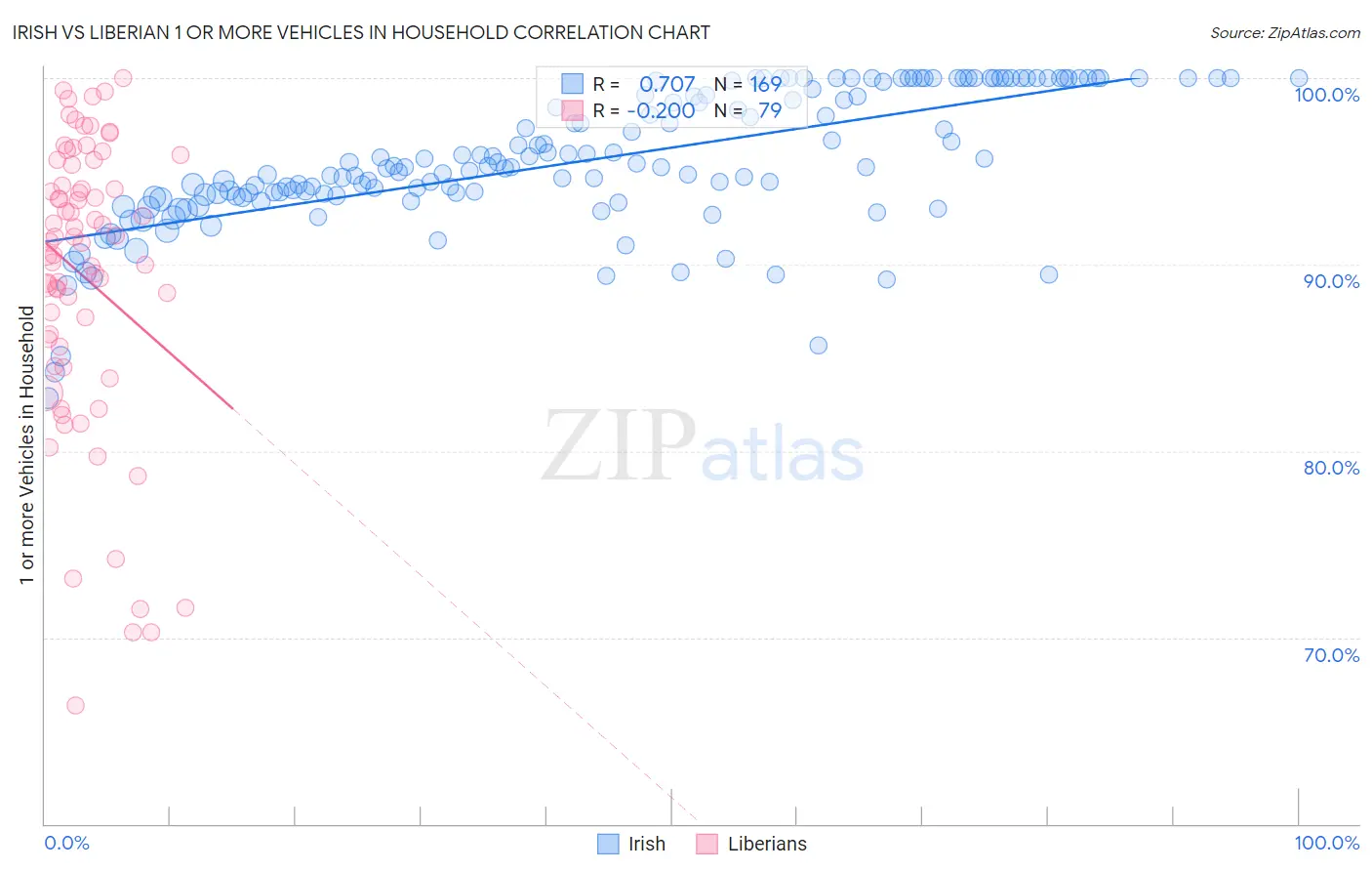 Irish vs Liberian 1 or more Vehicles in Household