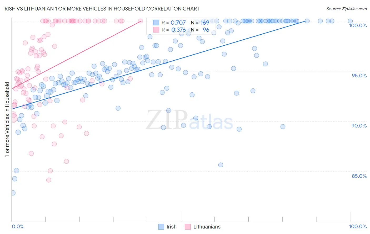 Irish vs Lithuanian 1 or more Vehicles in Household