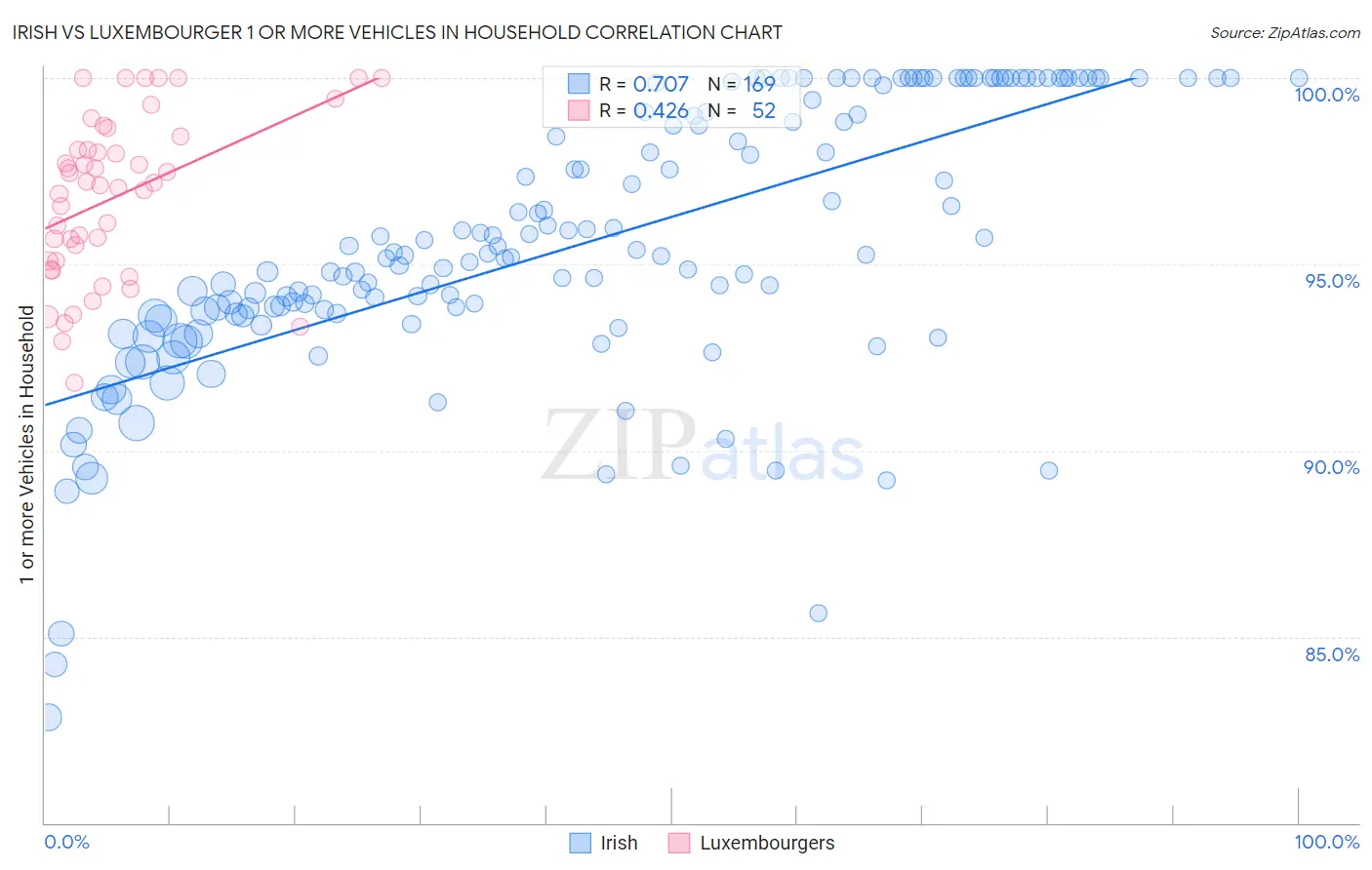 Irish vs Luxembourger 1 or more Vehicles in Household