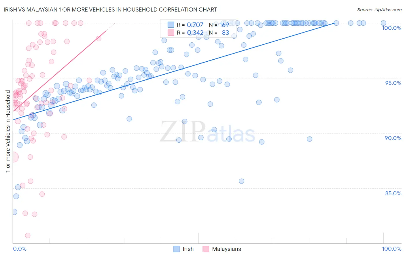 Irish vs Malaysian 1 or more Vehicles in Household