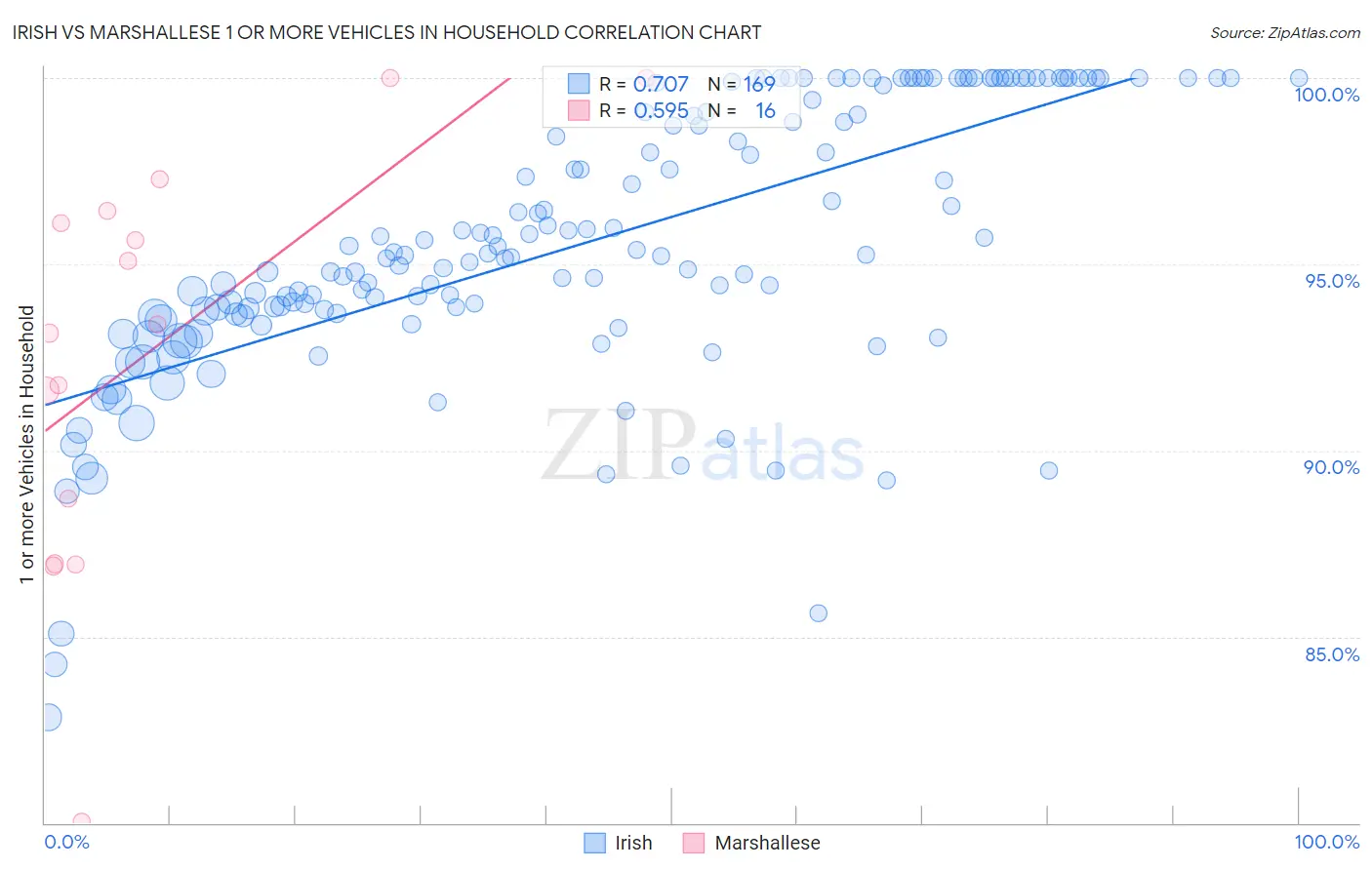 Irish vs Marshallese 1 or more Vehicles in Household