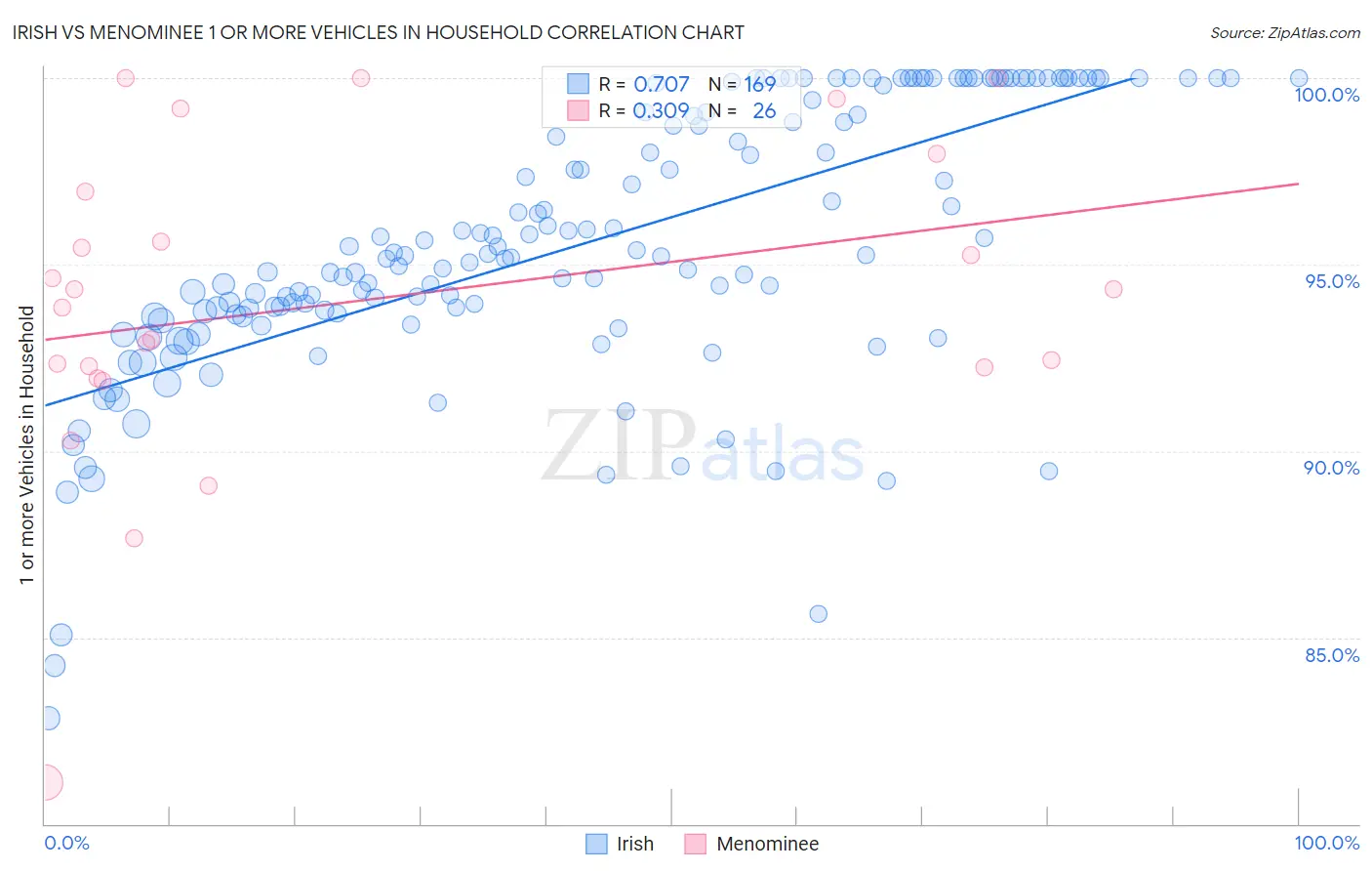 Irish vs Menominee 1 or more Vehicles in Household