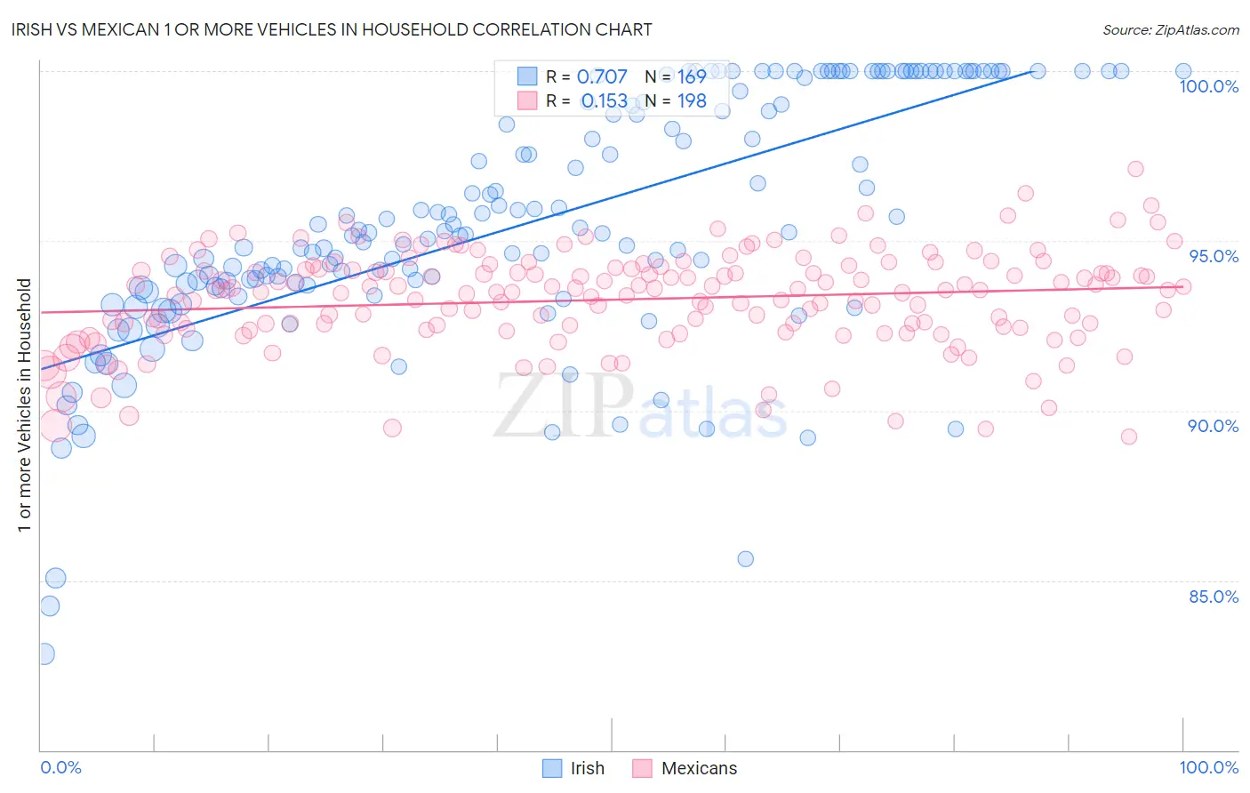 Irish vs Mexican 1 or more Vehicles in Household