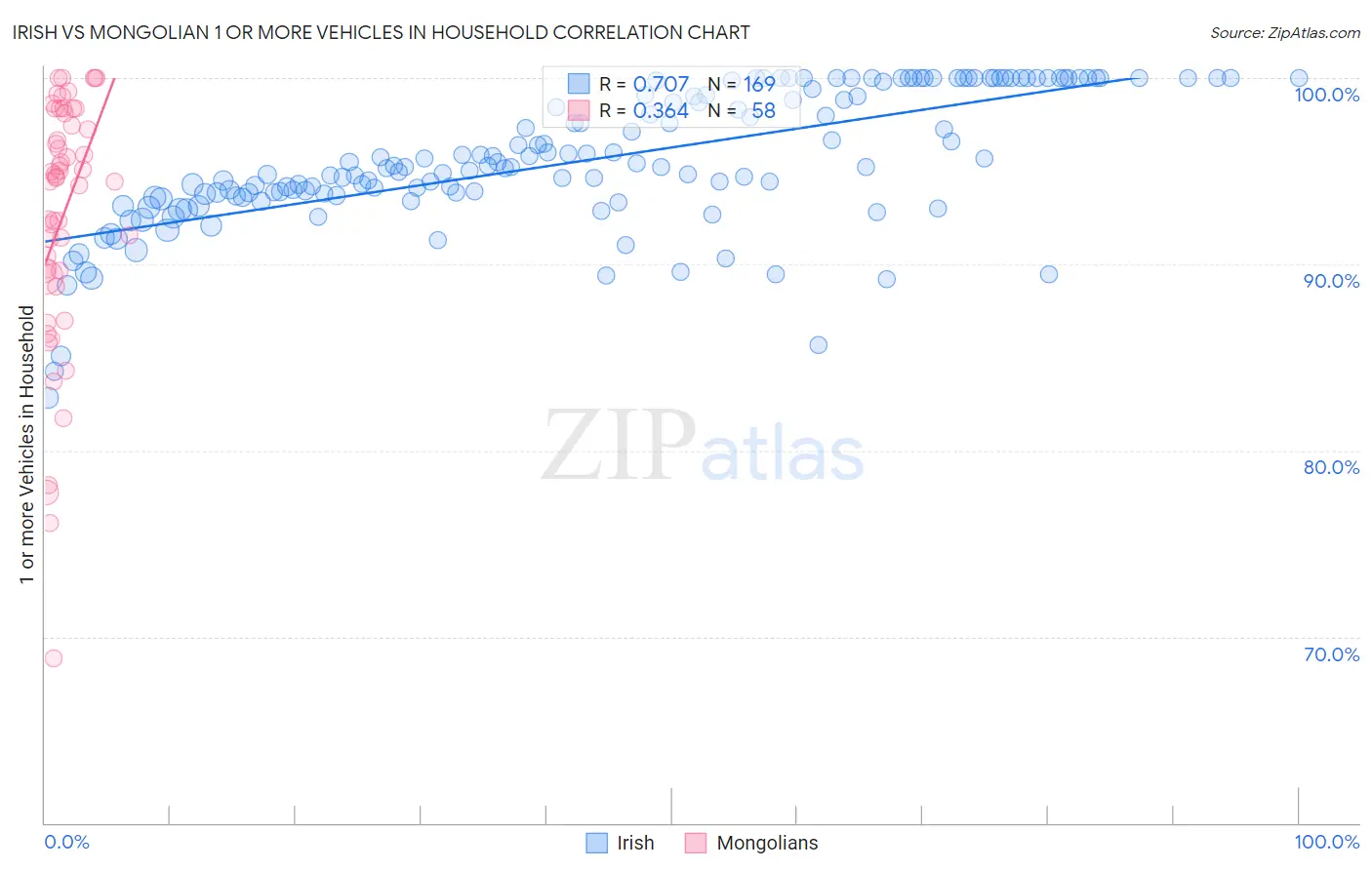 Irish vs Mongolian 1 or more Vehicles in Household