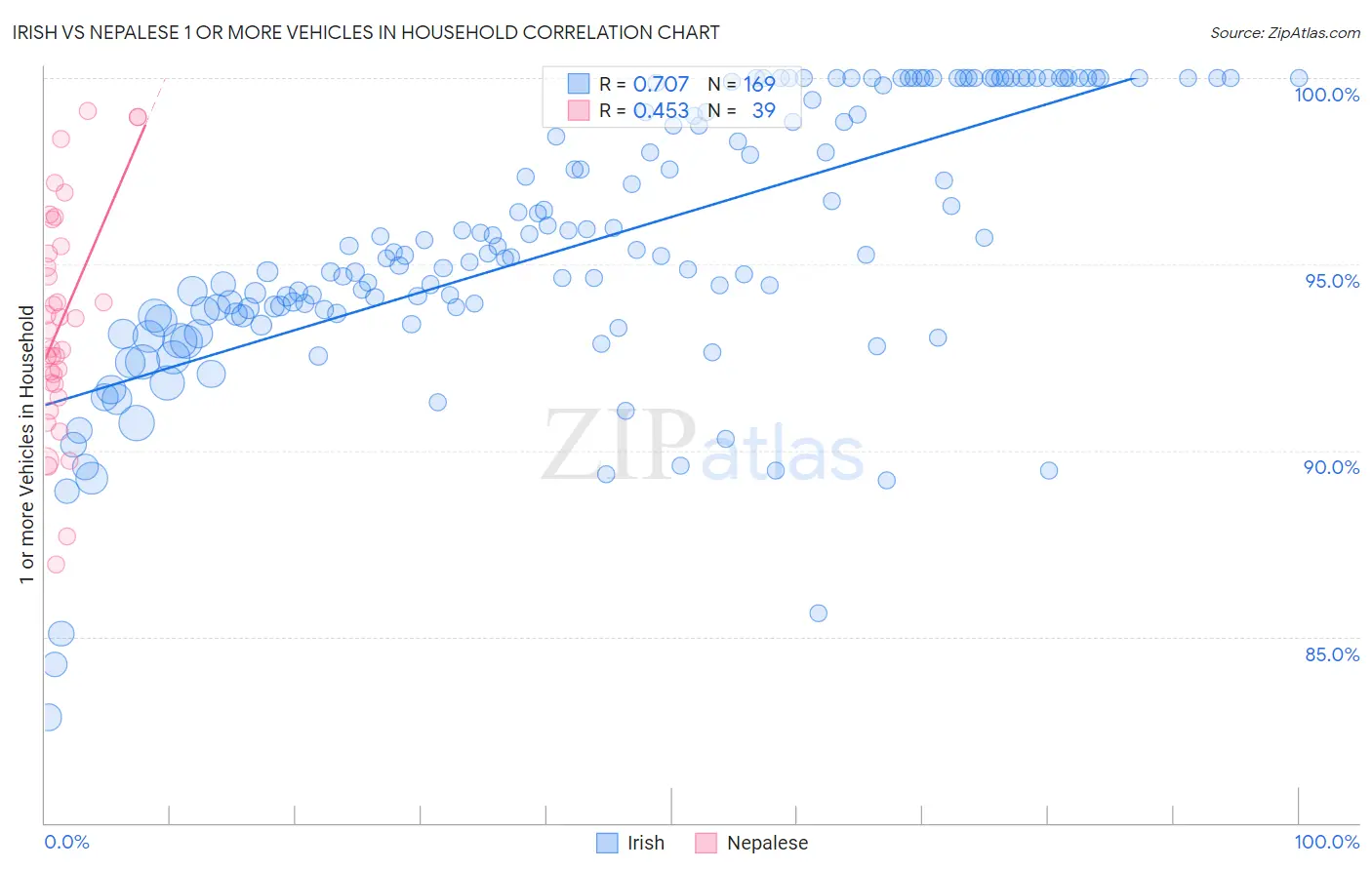 Irish vs Nepalese 1 or more Vehicles in Household