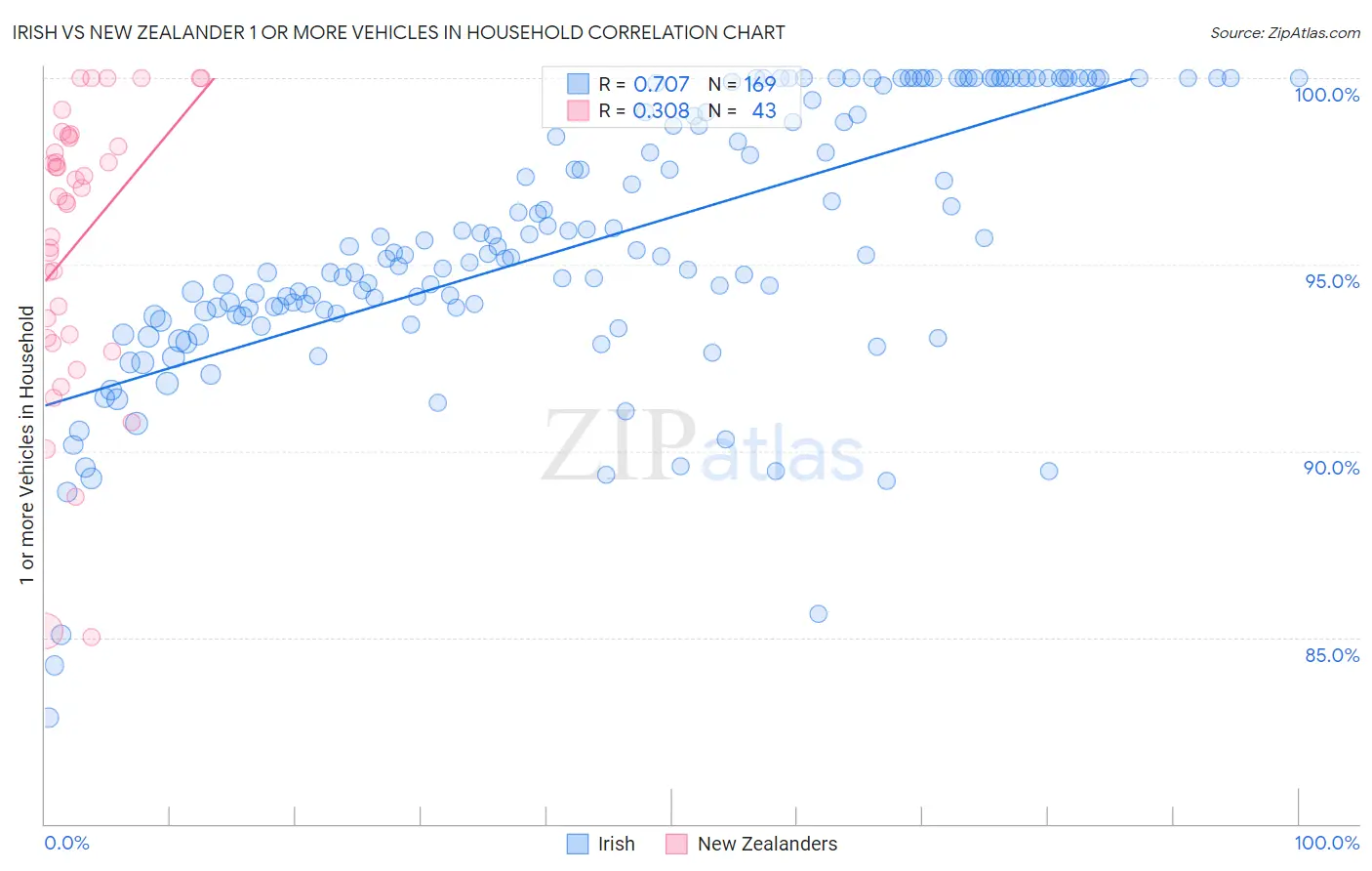 Irish vs New Zealander 1 or more Vehicles in Household