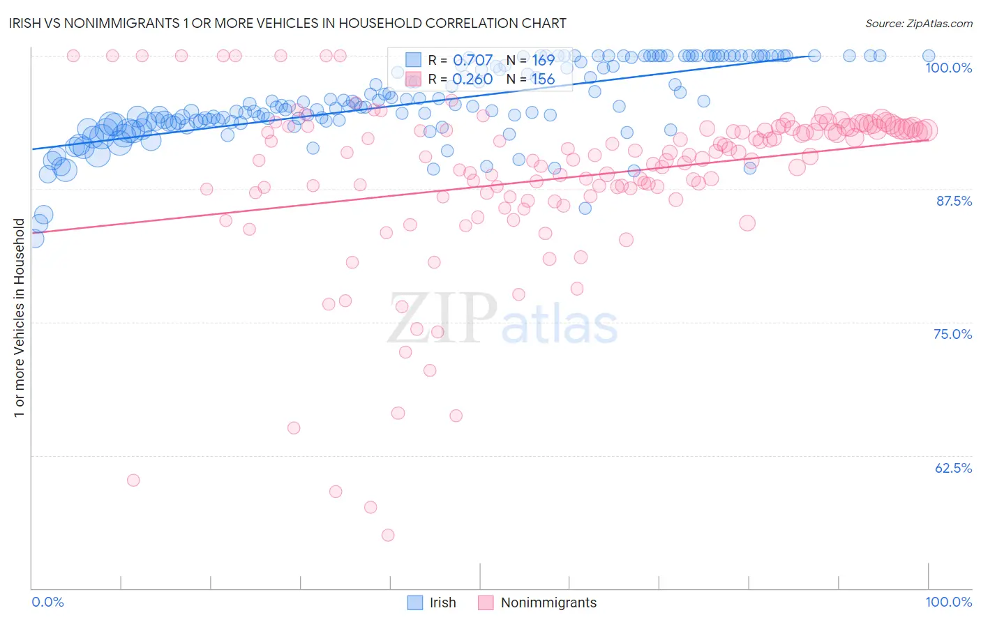 Irish vs Nonimmigrants 1 or more Vehicles in Household