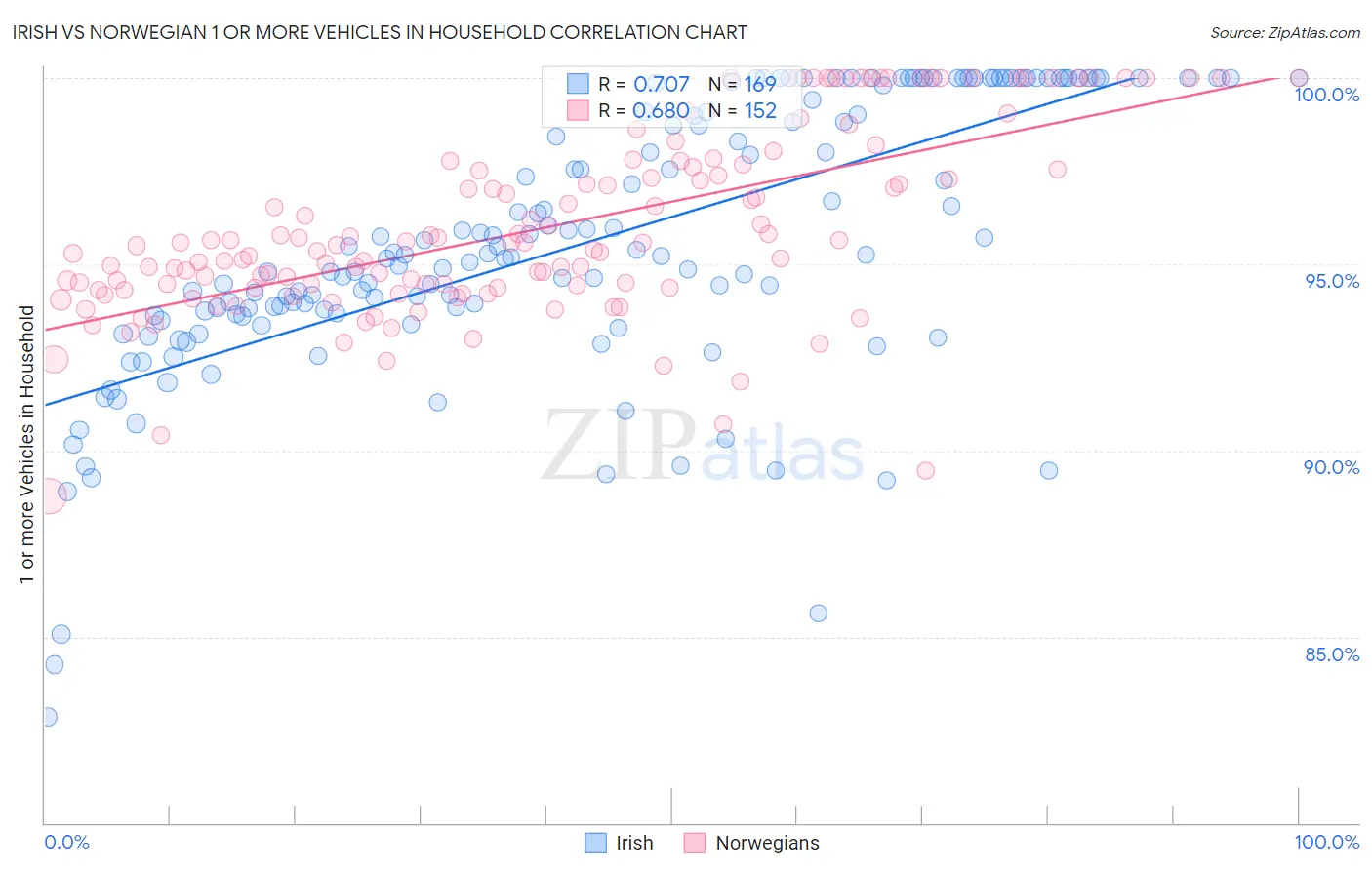 Irish vs Norwegian 1 or more Vehicles in Household