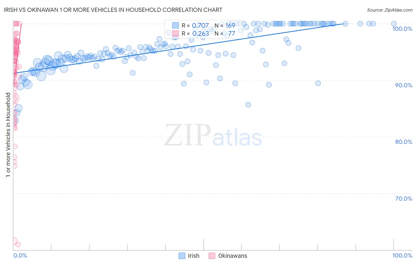 Irish vs Okinawan 1 or more Vehicles in Household