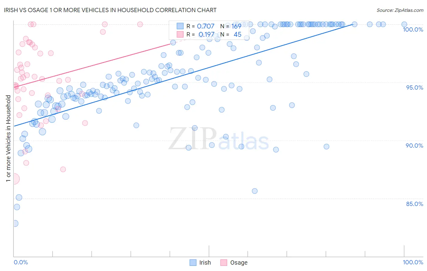 Irish vs Osage 1 or more Vehicles in Household