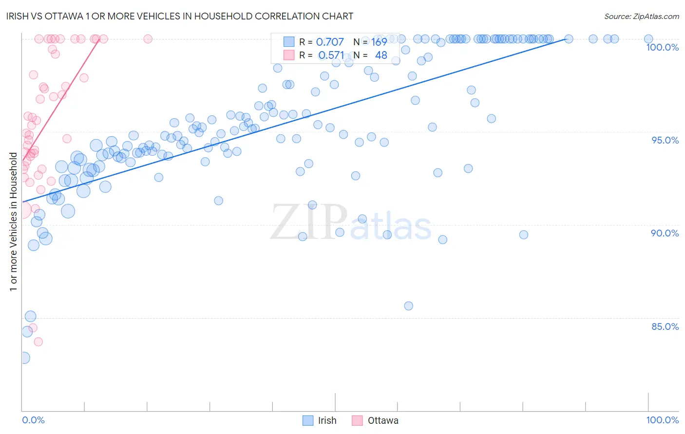 Irish vs Ottawa 1 or more Vehicles in Household