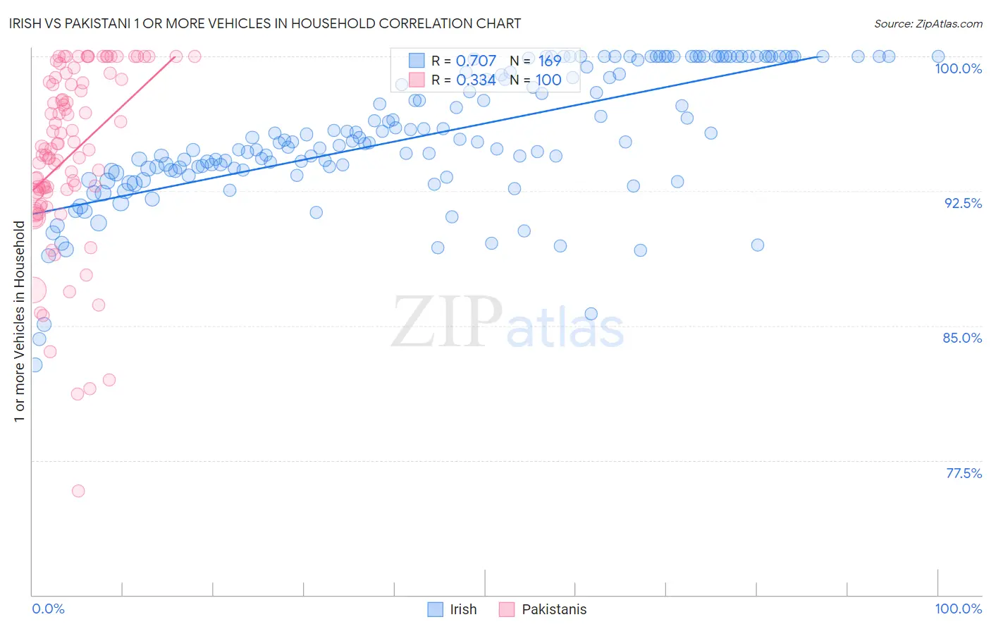 Irish vs Pakistani 1 or more Vehicles in Household