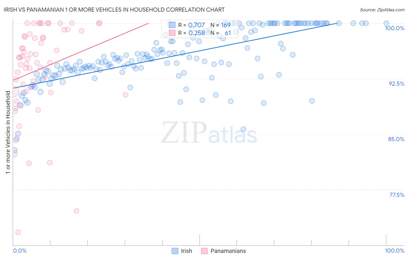 Irish vs Panamanian 1 or more Vehicles in Household