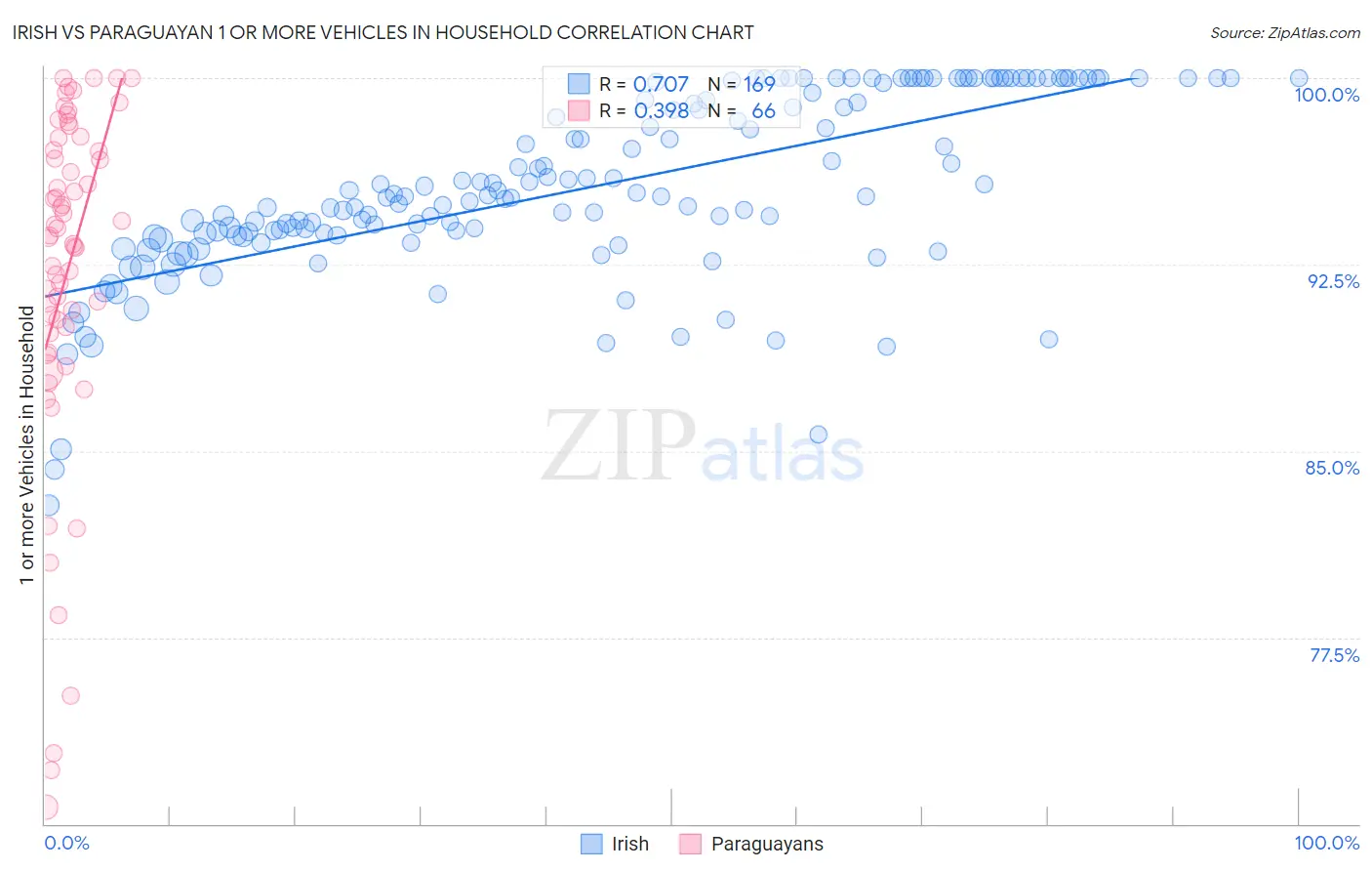 Irish vs Paraguayan 1 or more Vehicles in Household