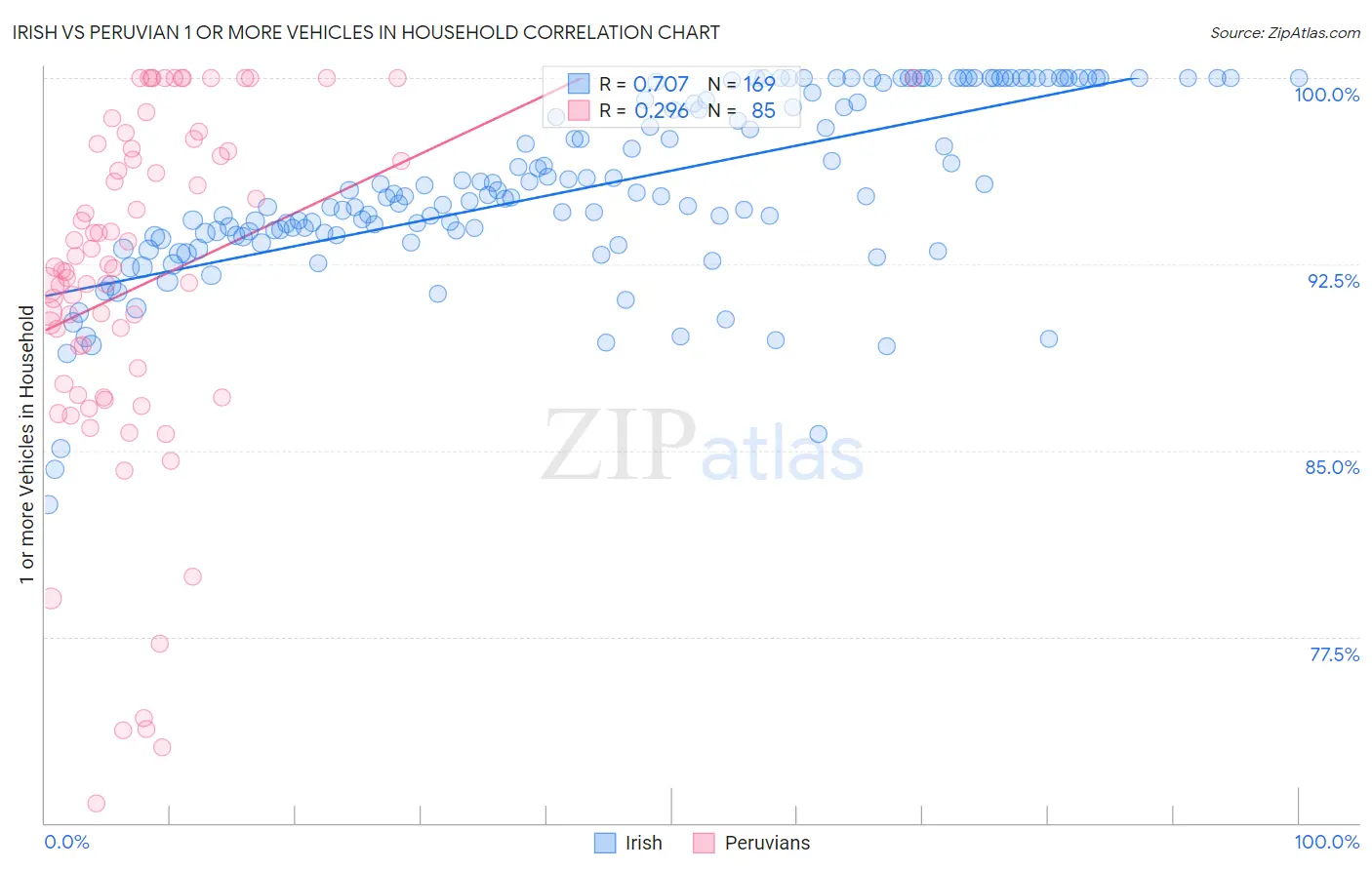 Irish vs Peruvian 1 or more Vehicles in Household