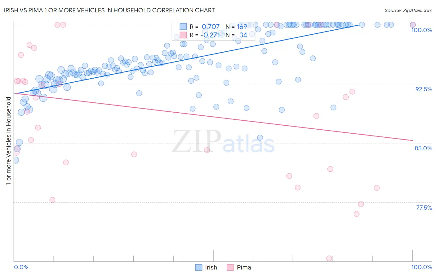 Irish vs Pima 1 or more Vehicles in Household