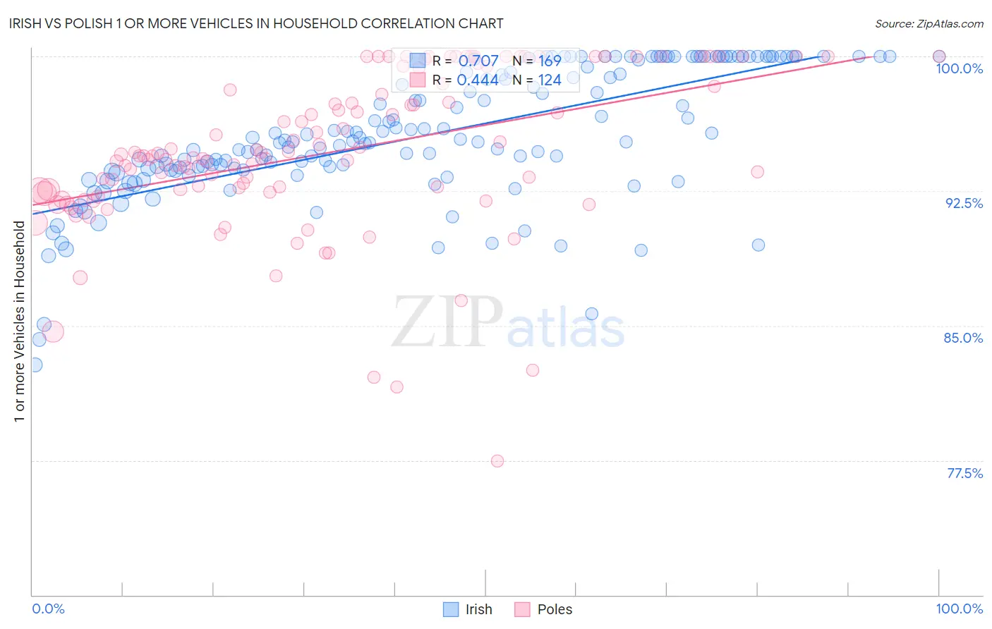 Irish vs Polish 1 or more Vehicles in Household