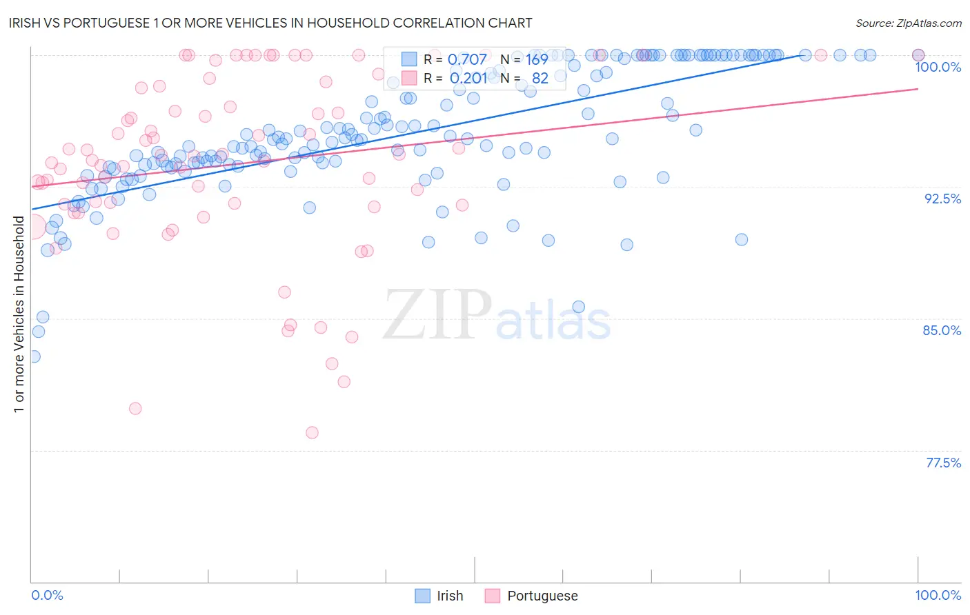 Irish vs Portuguese 1 or more Vehicles in Household