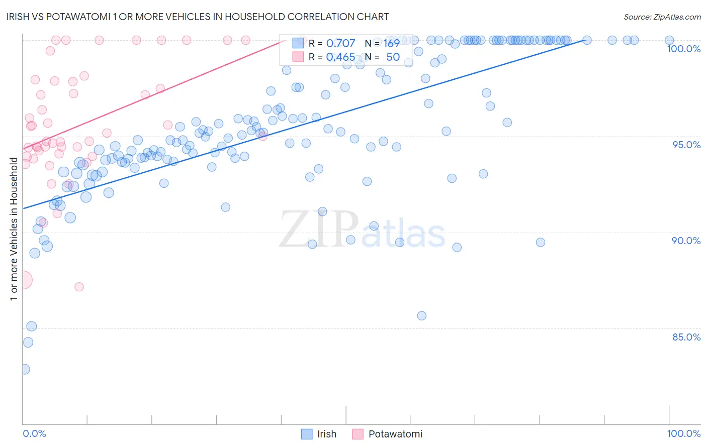 Irish vs Potawatomi 1 or more Vehicles in Household