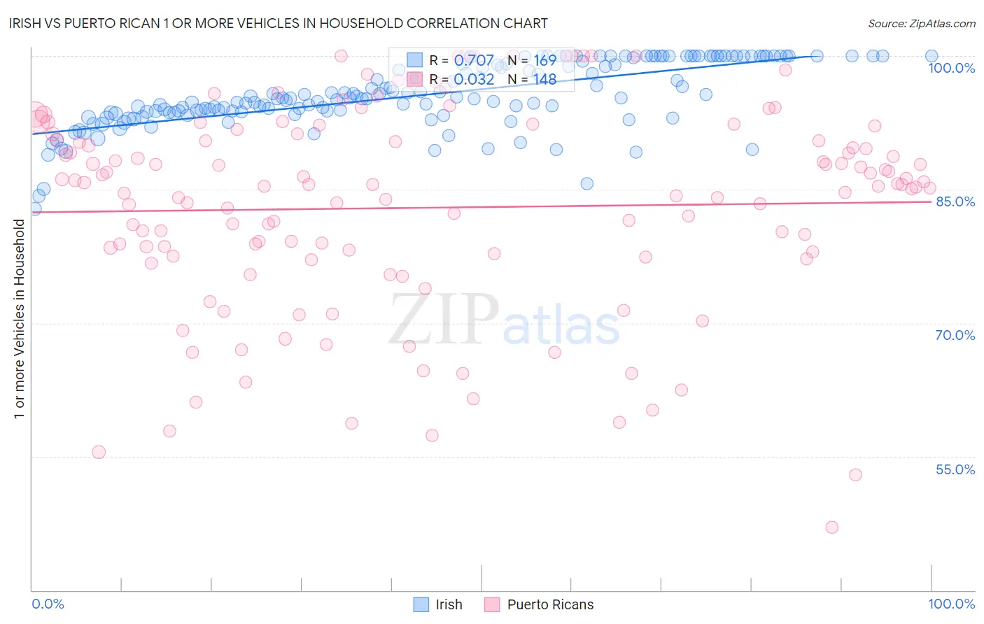 Irish vs Puerto Rican 1 or more Vehicles in Household