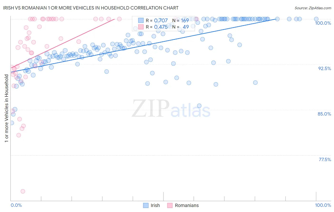 Irish vs Romanian 1 or more Vehicles in Household