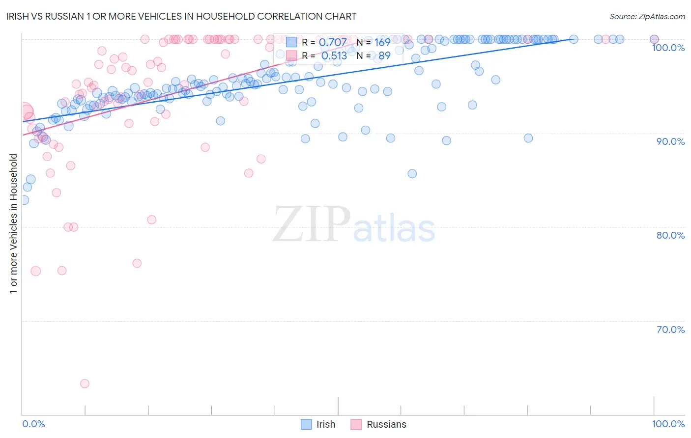 Irish vs Russian 1 or more Vehicles in Household