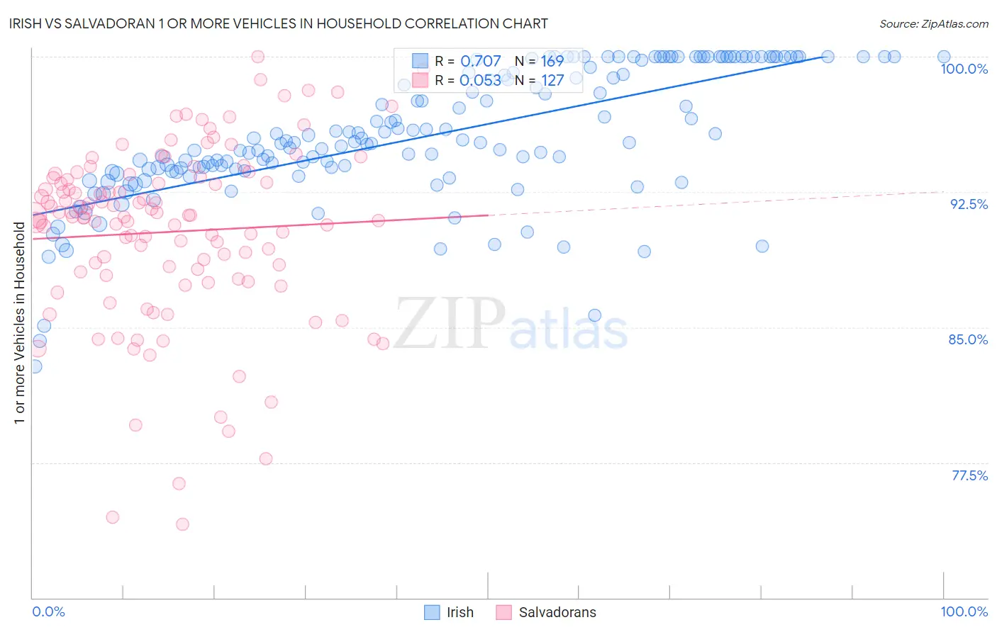 Irish vs Salvadoran 1 or more Vehicles in Household