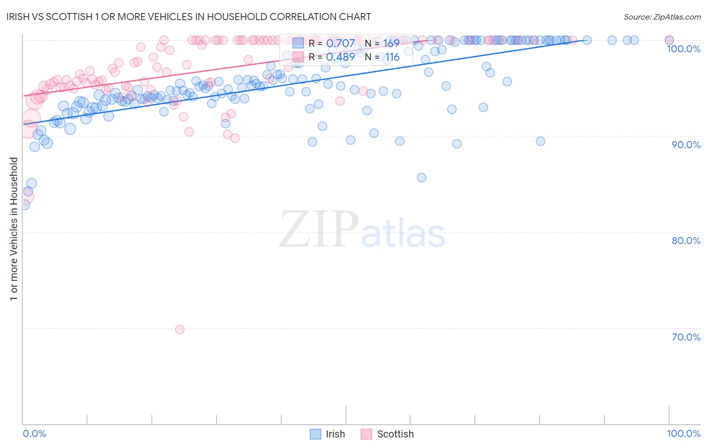 Irish vs Scottish 1 or more Vehicles in Household