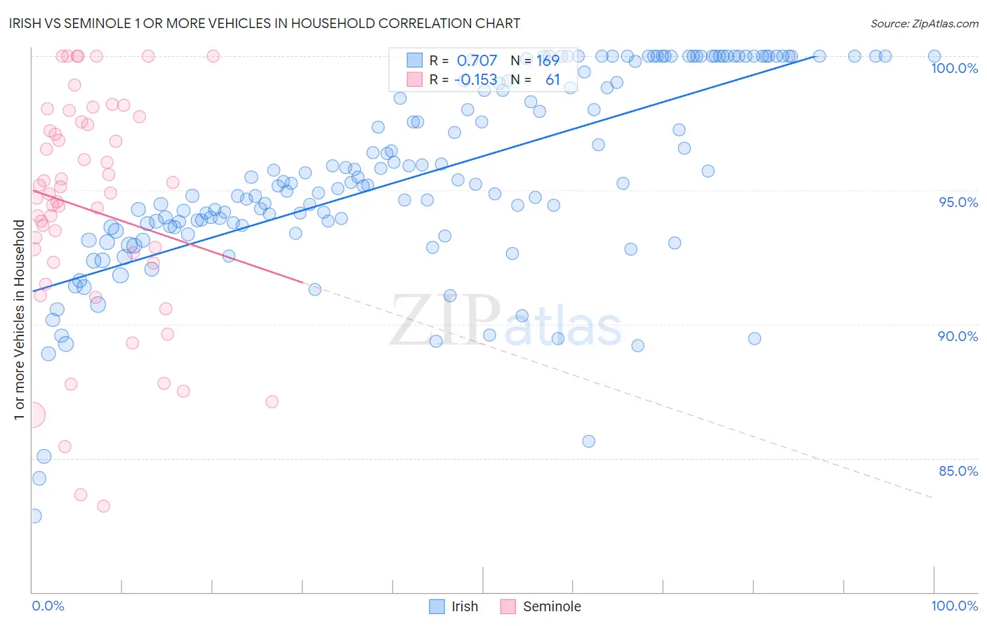 Irish vs Seminole 1 or more Vehicles in Household