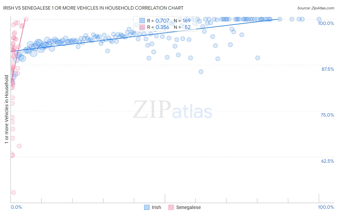 Irish vs Senegalese 1 or more Vehicles in Household