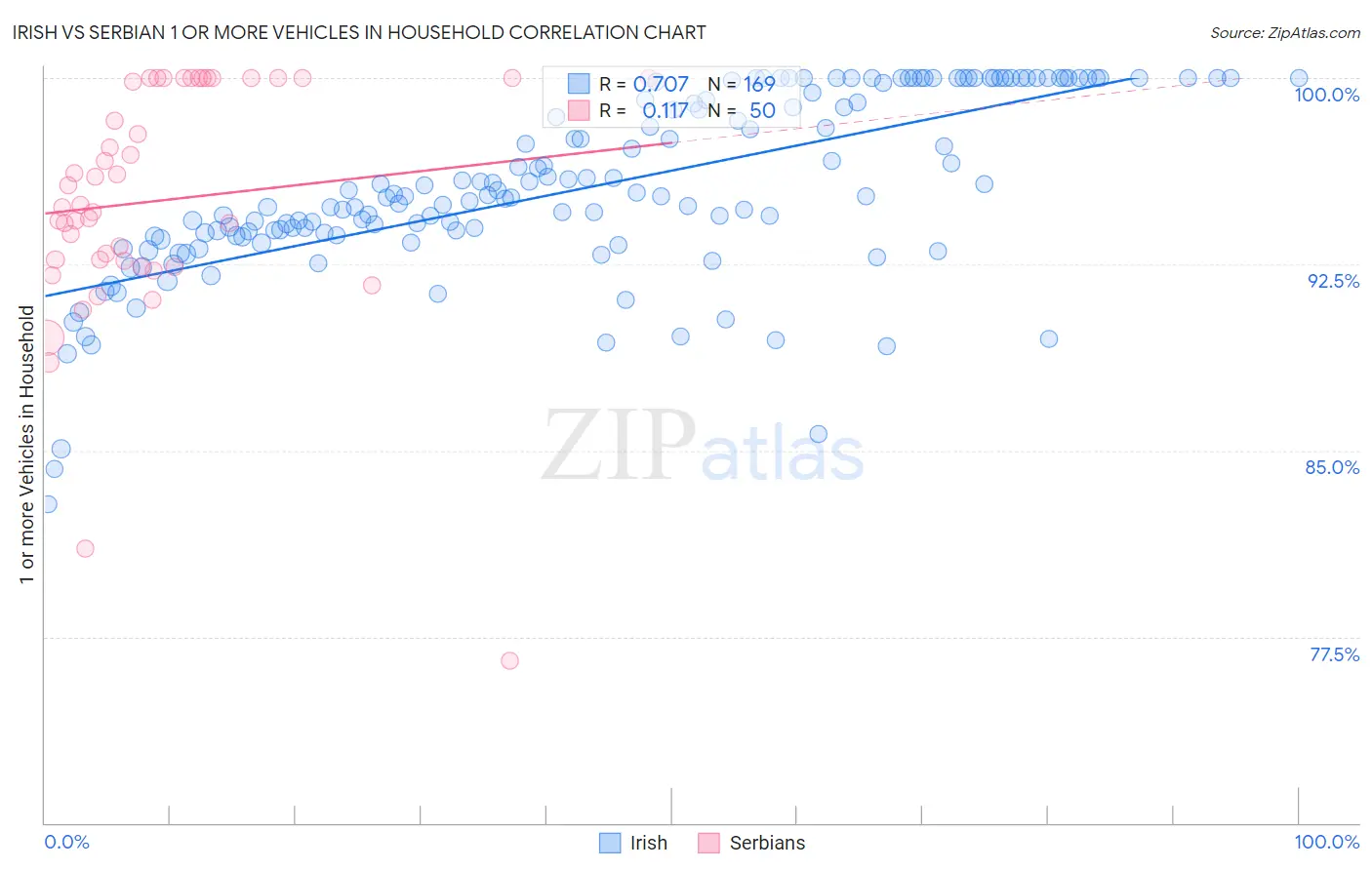 Irish vs Serbian 1 or more Vehicles in Household