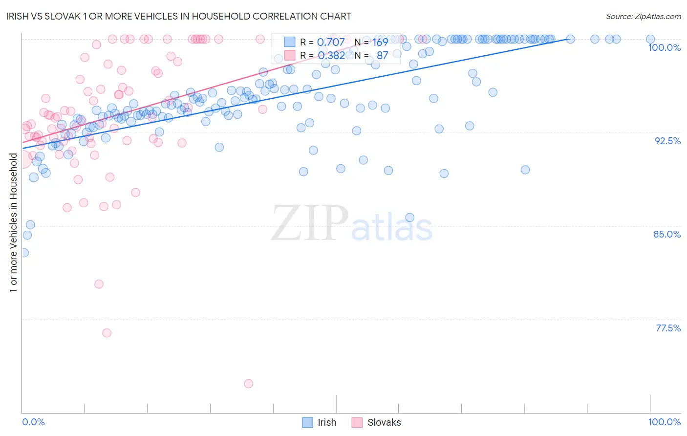 Irish vs Slovak 1 or more Vehicles in Household