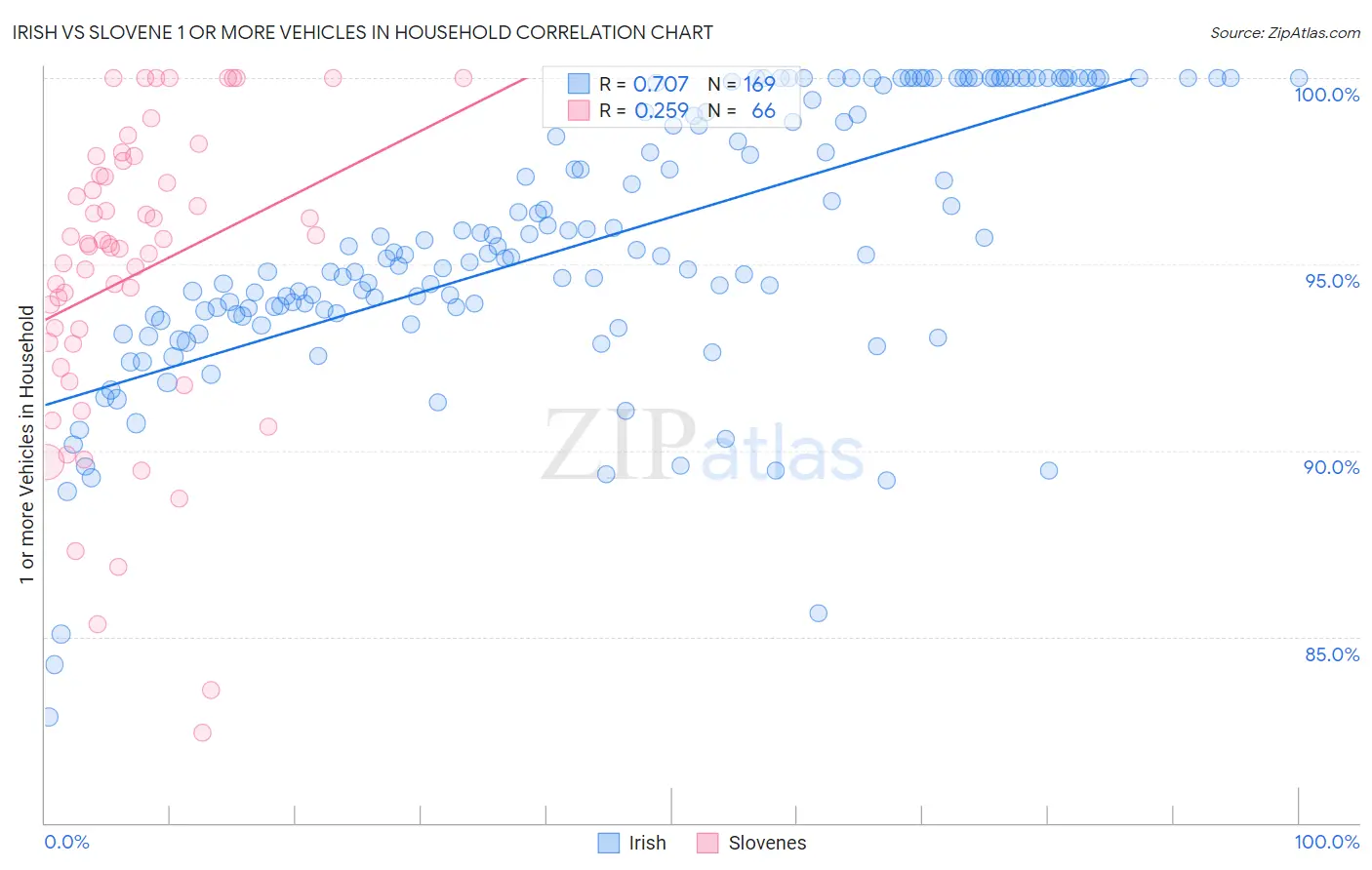 Irish vs Slovene 1 or more Vehicles in Household